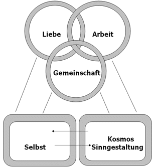 die 5 Lebensaufgaben in der Individualpsychologie
